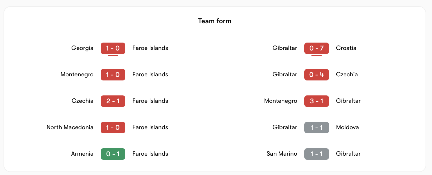 Phong độ gần đây của Đảo Faroe vs Gibraltar | Keolive