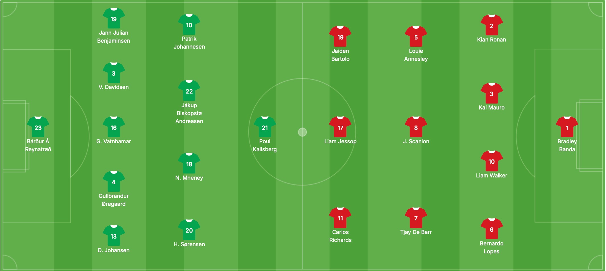 Đội hình dự kiến của Đảo Faroe vs Gibraltar | Keolive