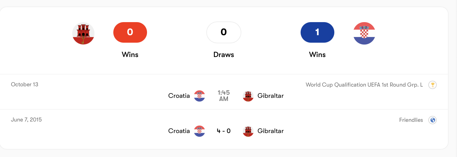 Lịch sử đối đầu của Gibraltar vs Croatia  | Keolive