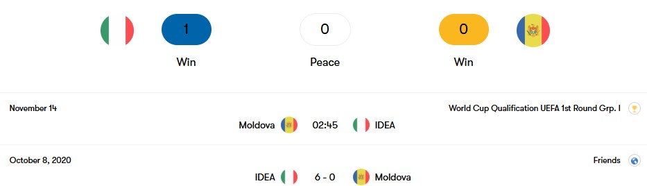 Thành tích đối đầu Ý vs Moldova | Keolive