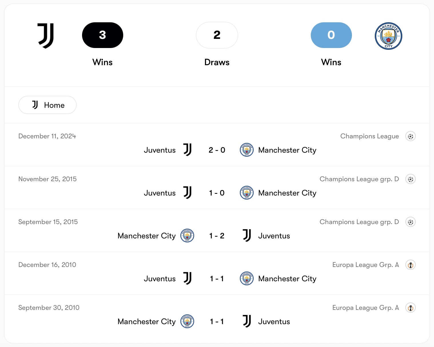 Juventus chưa từng thất bại trước Man City | Keolive