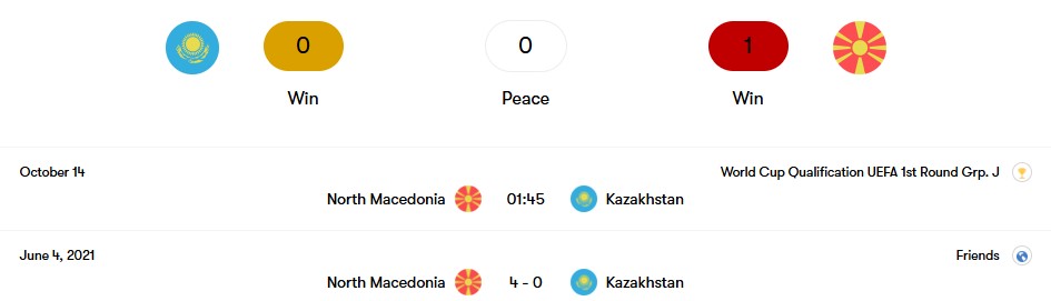 Thành tích đối đầu Kazakhstan vs Bắc Macedonia | Keolive