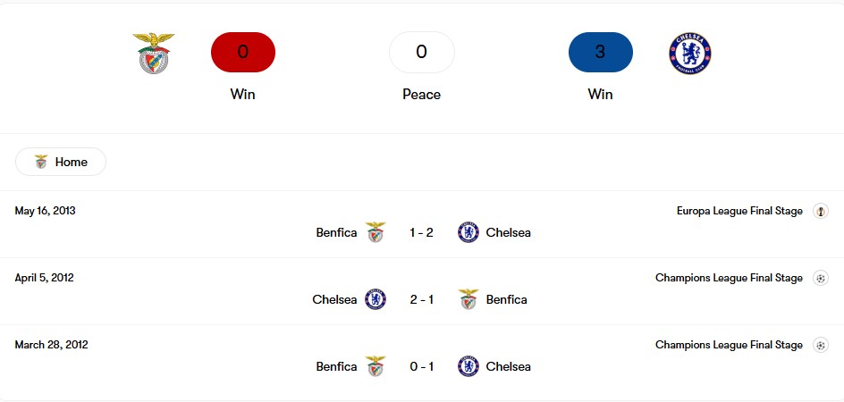 Thành tích đối đầu Benfica vs Chelsea | Keolive