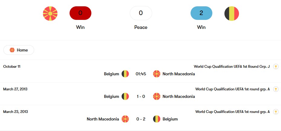 Thành tích đối đầu Bắc Macedonia vs Bỉ | Keolive