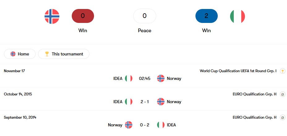 Thành tích đối đầu Na Uy vs Italia | Keolive