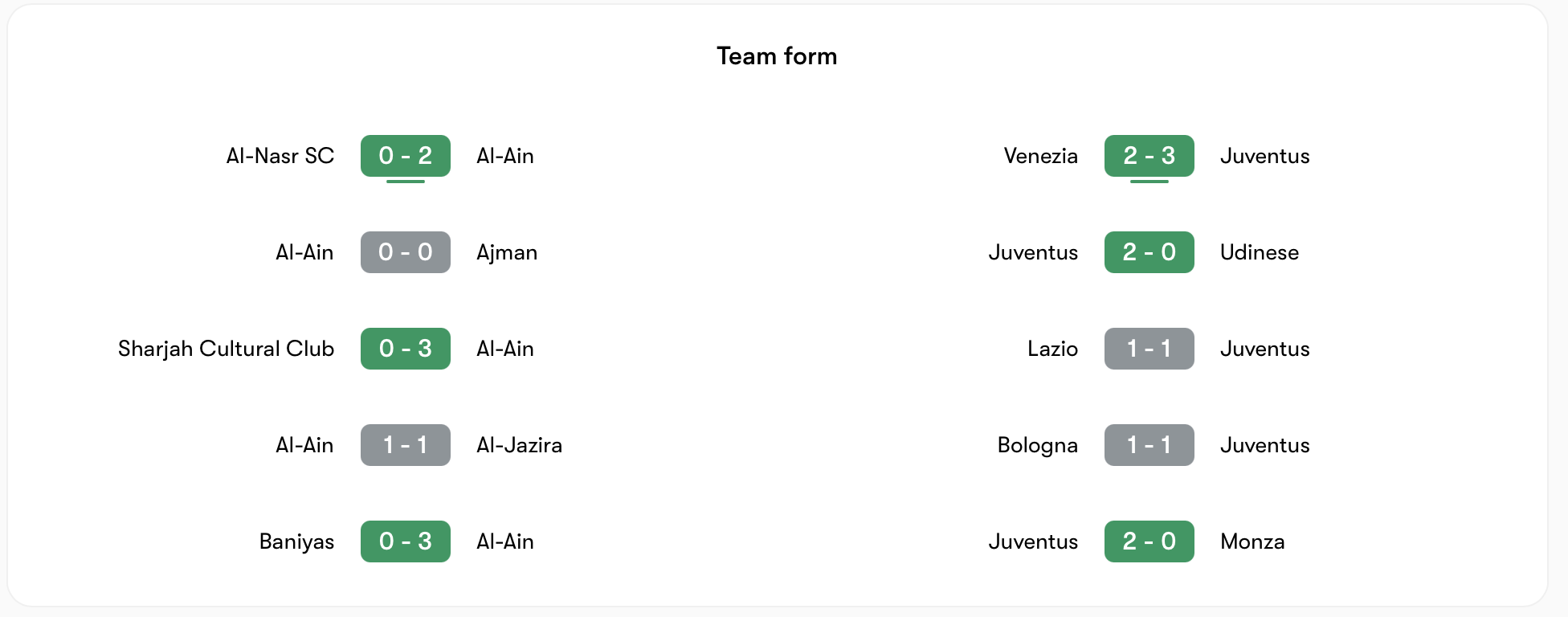 Phong độ gần đây của Al Ain vs Juventus | Keolive