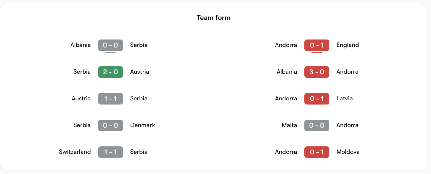Phong độ chênh lệch giữa Serbia vs Andorra | Keolive