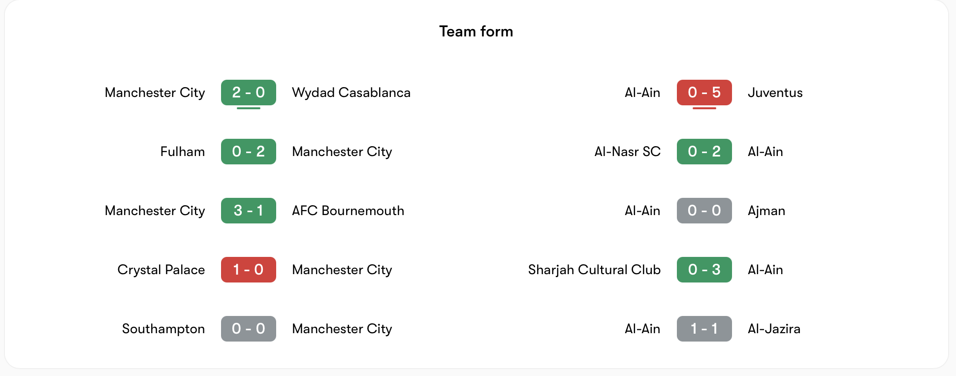 Phong độ đối lập giữa Man City vs Al Ain | Keolive