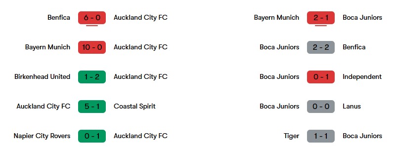 Phong độ gần nhất của Auckland City và Boca Junior | Keolive