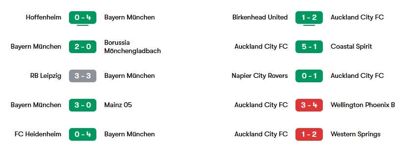 Phong độ gần nhất của Bayern Munich và Auckland City | Keolive
