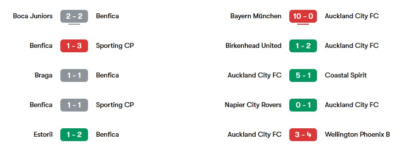 Phong độ gần nhất của Benfica và Auckland City | Keolive