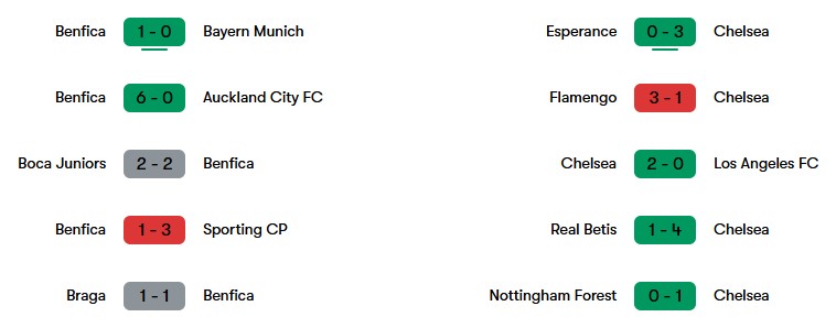 Phong độ gần nhất của Benfica và Chelsea | Keolive