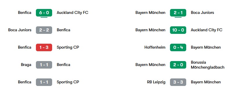 Phong độ gần nhất của Benfica và Bayern Munich | Keolive