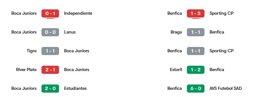 Phong độ gần nhất của Boca Juniors và Benfica | Keolive