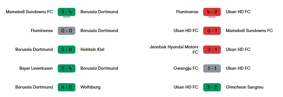 Phong độ gần nhất của Dortmund và Ulsan HD | Keolive