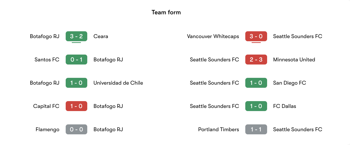 Phong độ gần nhất Botafogo vs Seattle Sounders | Keolive