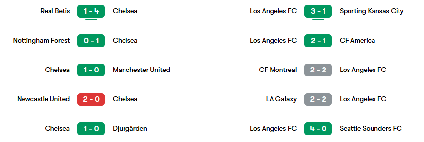 Phong độ gần nhất của Chelsea và Los Angeles FC | Keolive