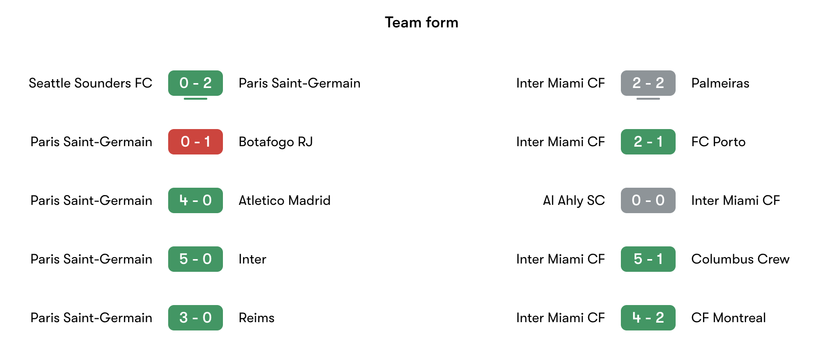 Phong độ gần nhất PSG vs Inter Miami | Keolive