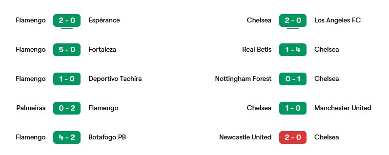 Phong độ gần nhất của Flamengo và Chelsea | Keolive