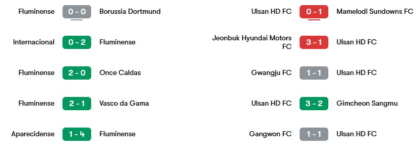 Phong độ gần nhất của Fluminense và Ulsan HD | Keolive