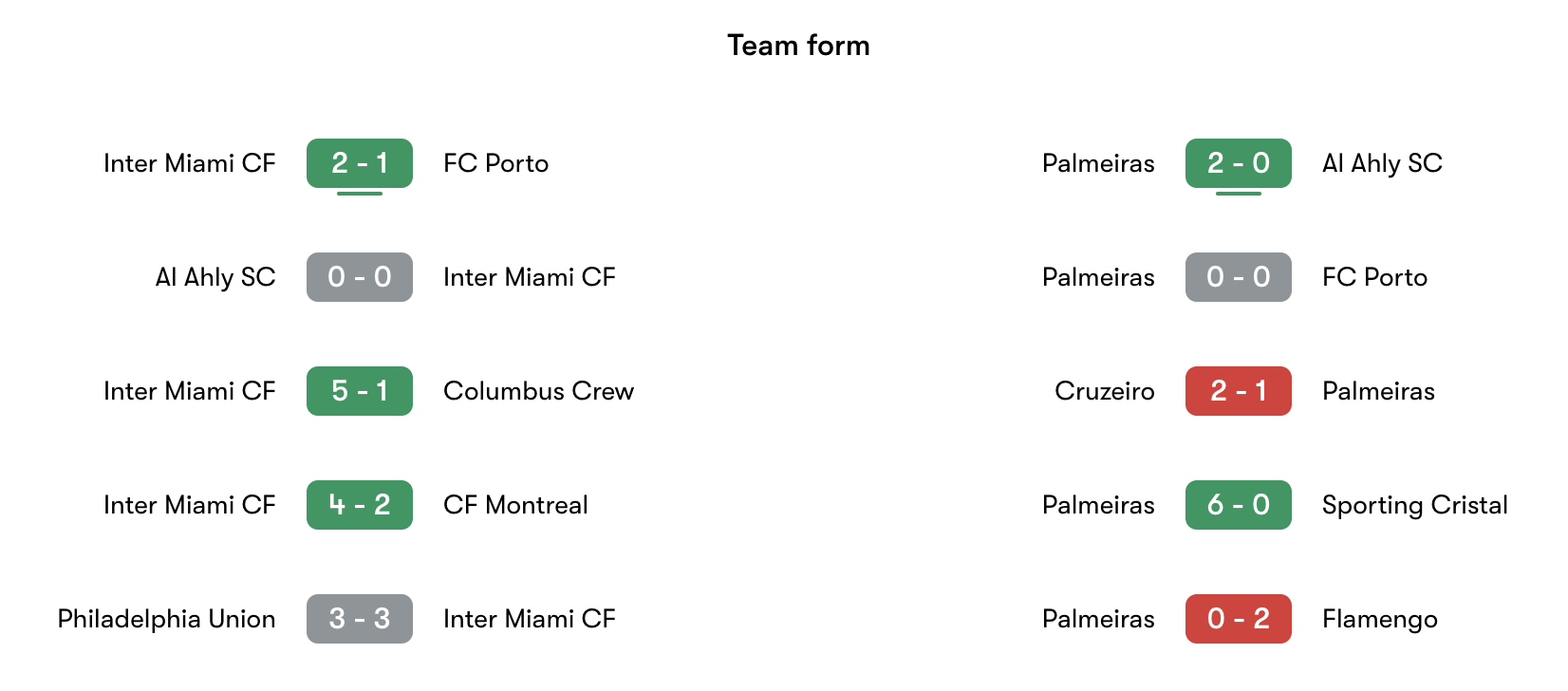Phong độ gần nhất Inter Miami vs Palmeiras | Keolive
