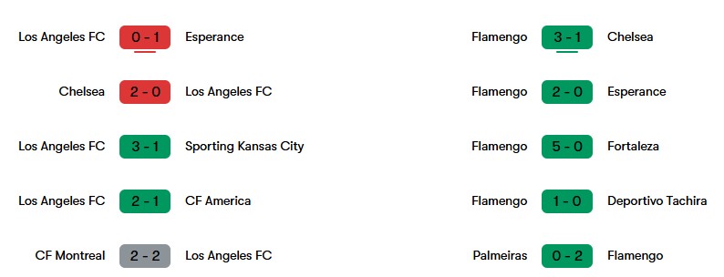 Phong độ gần nhất của Los Angeles FC và Flamengo | Keolive