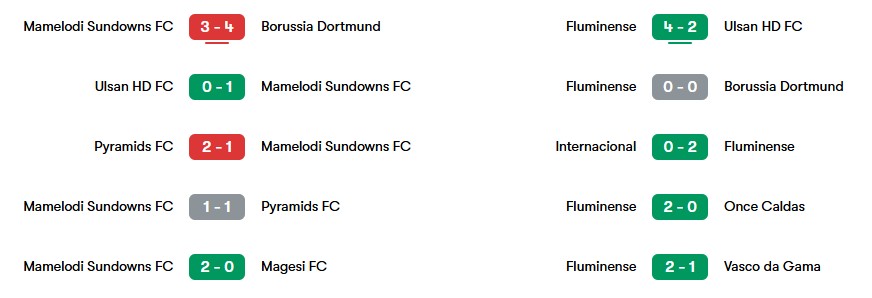 Phong độ gần nhất của Mamelodi Sundowns và Fluminense | Keolive