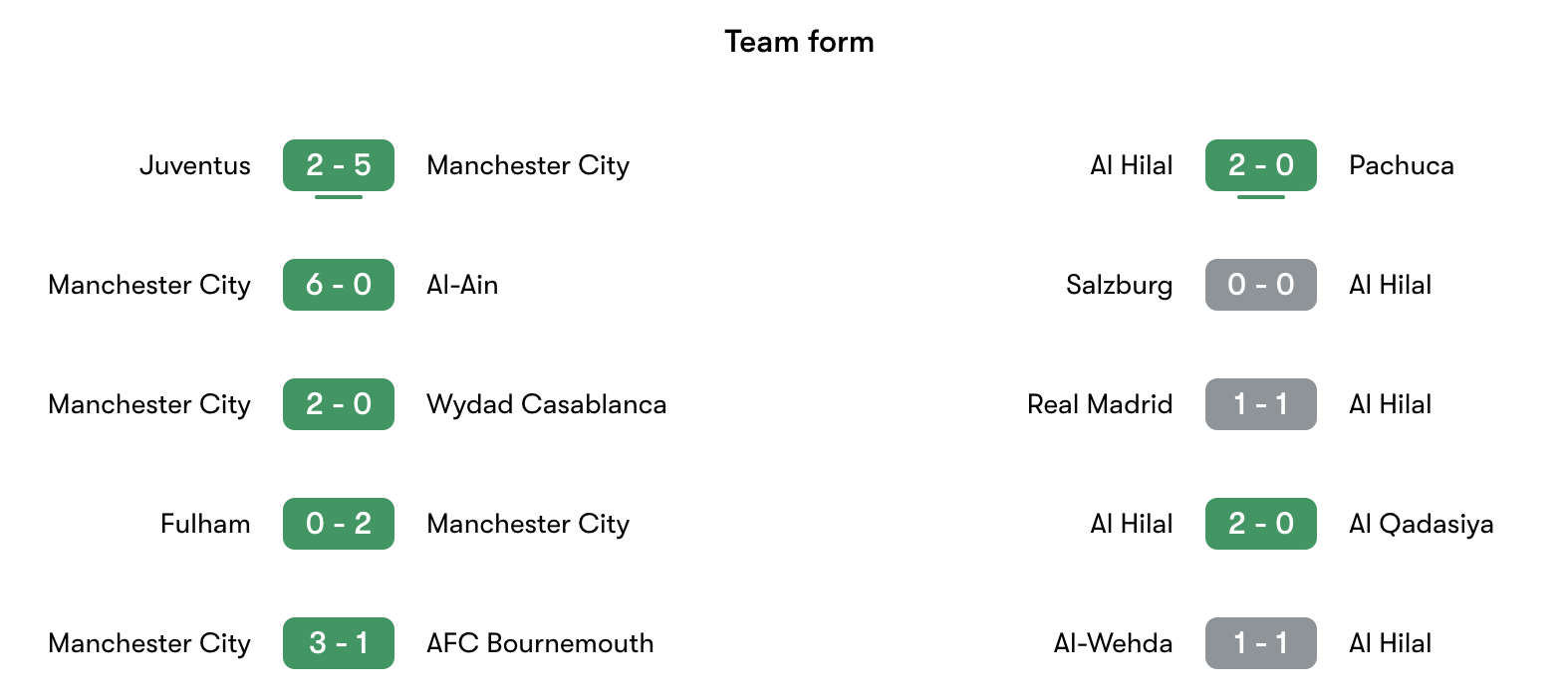 Phong độ gần nhất Manchester City vs Al Hilal | Keolive