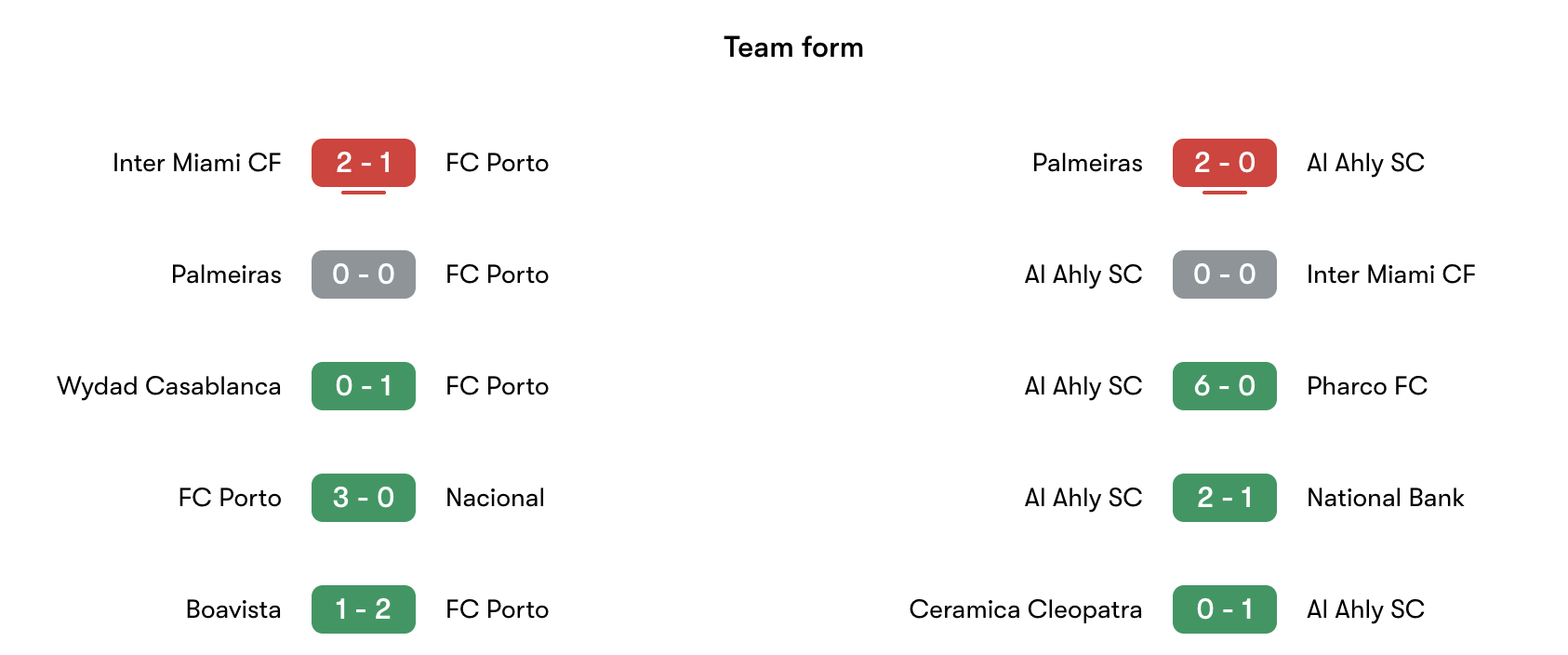 Phong độ gần nhất Porto vs Al Ahly | Keolive