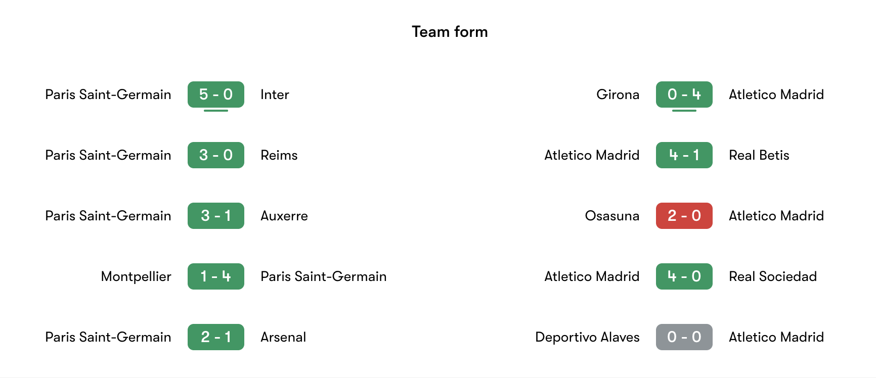 Phong độ gần nhất PSG vs Atletico Madrid | Keolive