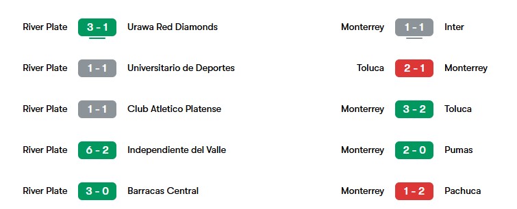 Phong độ gần nhất của River Plate và Monterrey | Keolive