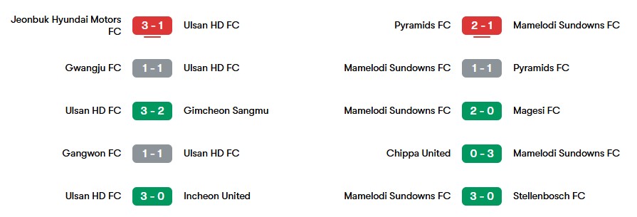 Phong độ gần nhất của Ulsan HD và Mamelodi Sundowns  | Keolive