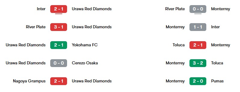 Phong độ gần nhất của Urawa Reds và Monterrey | Keolive