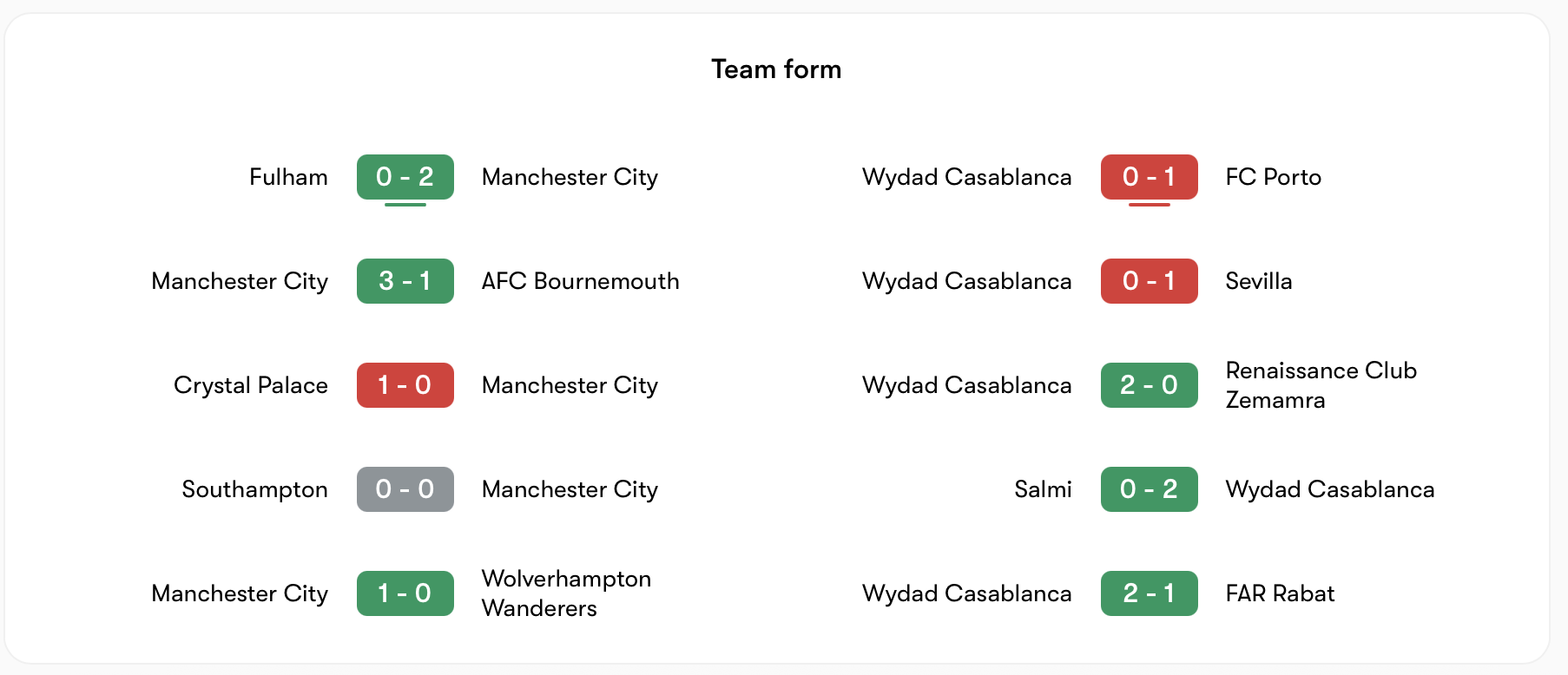 Phong độ của Manchester City vs Wydad Casablanca | Keolive