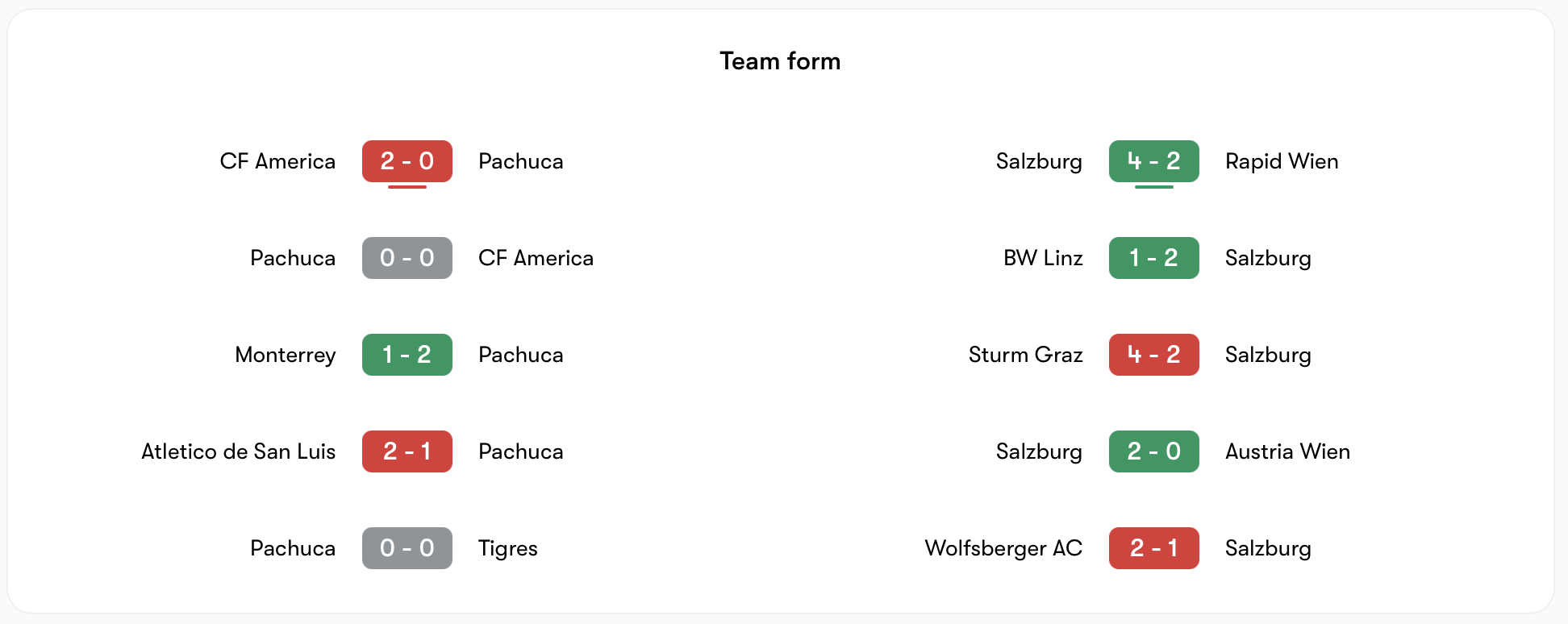 Phong độ gần đây của Pachuca vs Salzburg  | Keolive