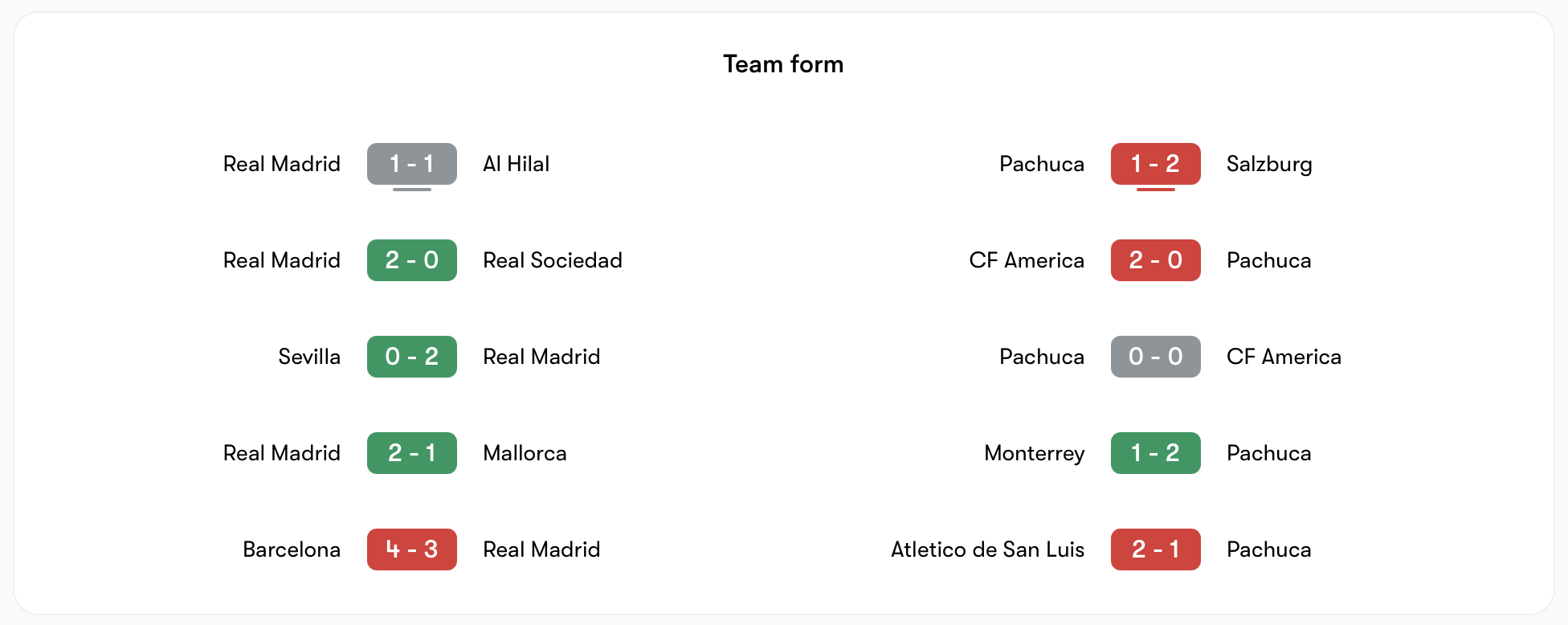 Phong độ gần đây của Real Madrid vs Pachuca | Keolive