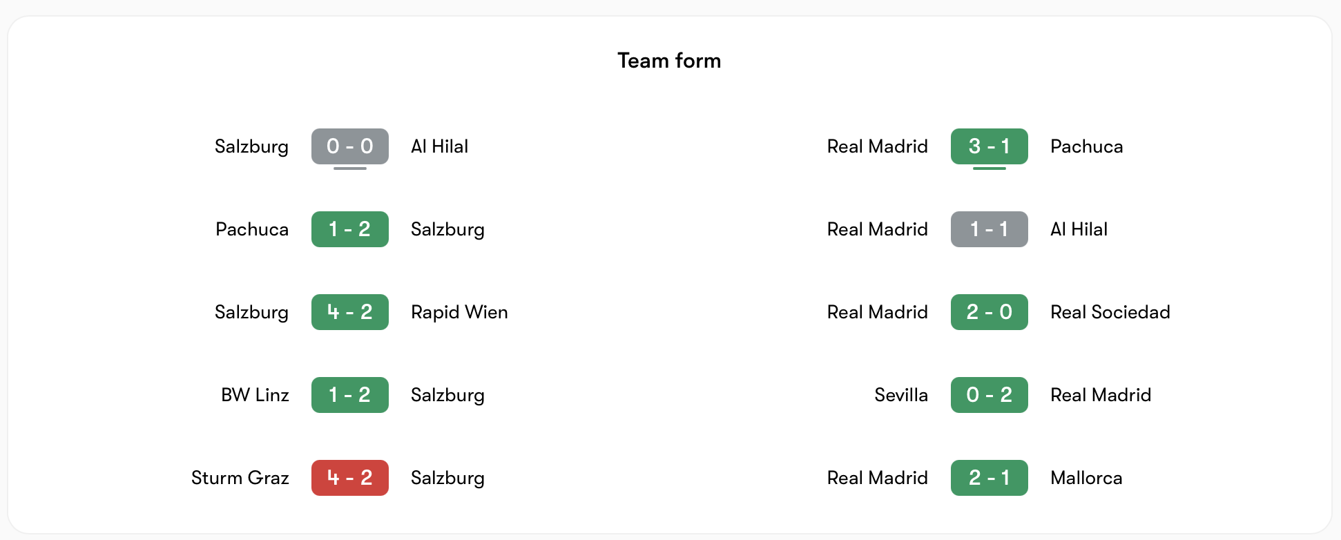 Salzburg vs Real Madrid có phong độ khá tốt | Keolive