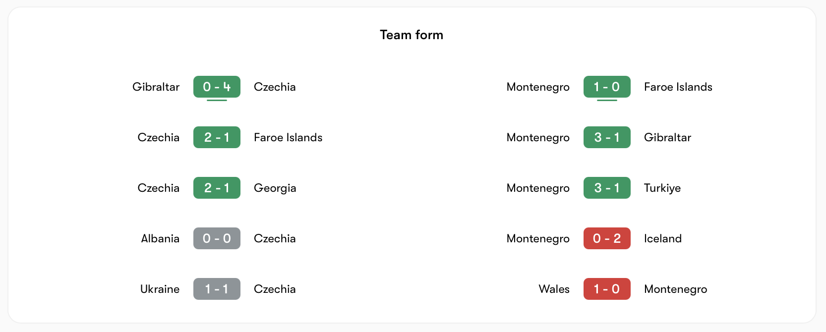 Cả Czechia và Montenegro đều có phong độ khá ổn định trong các trận gần đây | Keolive