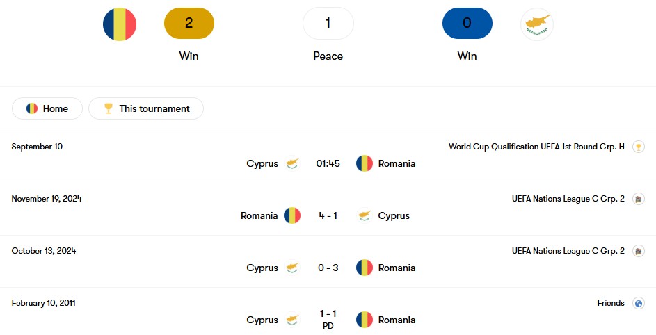 Thành tích đối đầu Romania vs Síp | Keolive