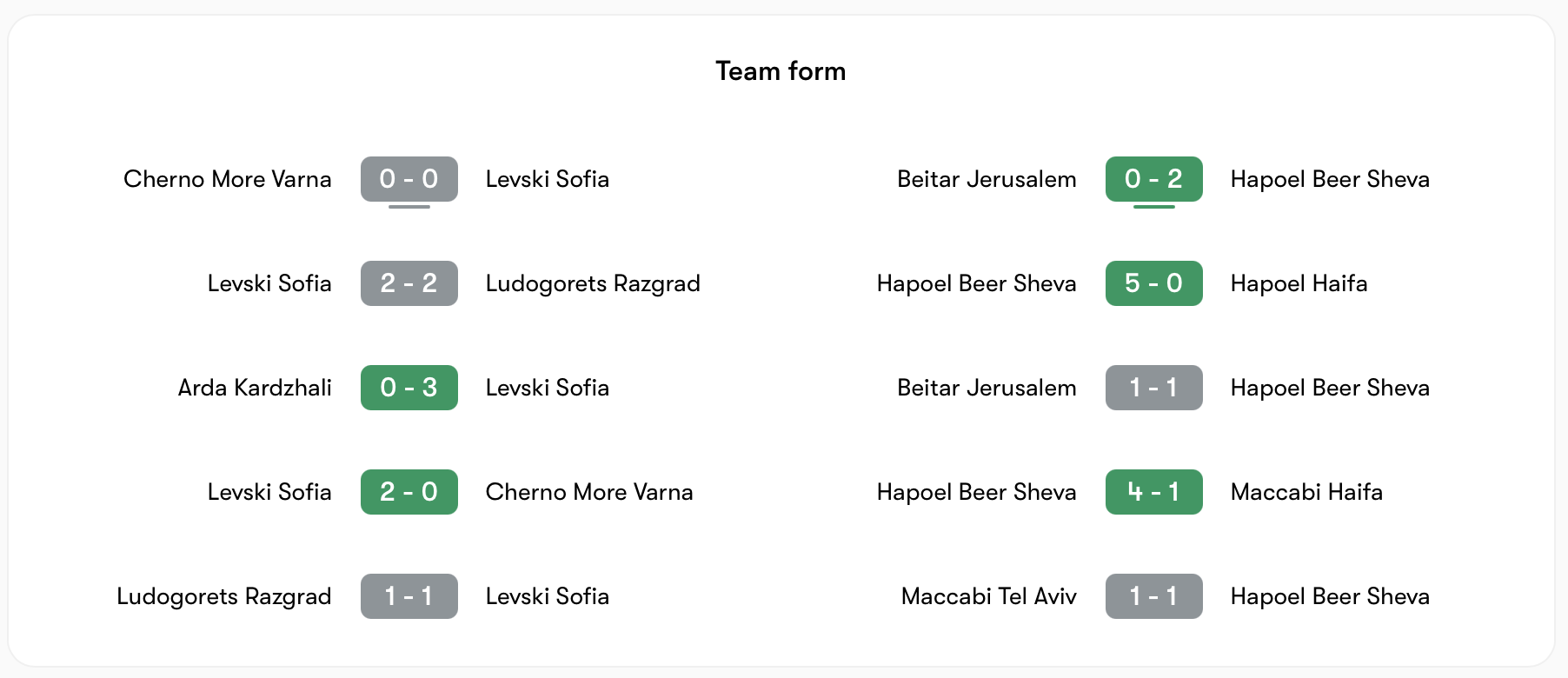 Cả Levski Sofia và Hapoel Beer Sheva đều có phong độ tốt | Keolive