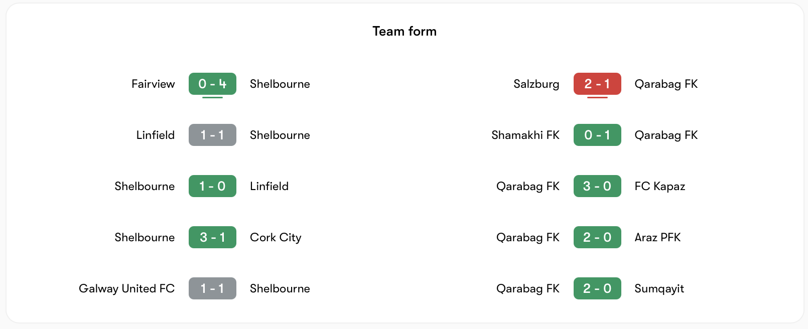 Cả Shelbourne vs Qarabag đều có phong độ tốt | Keolive