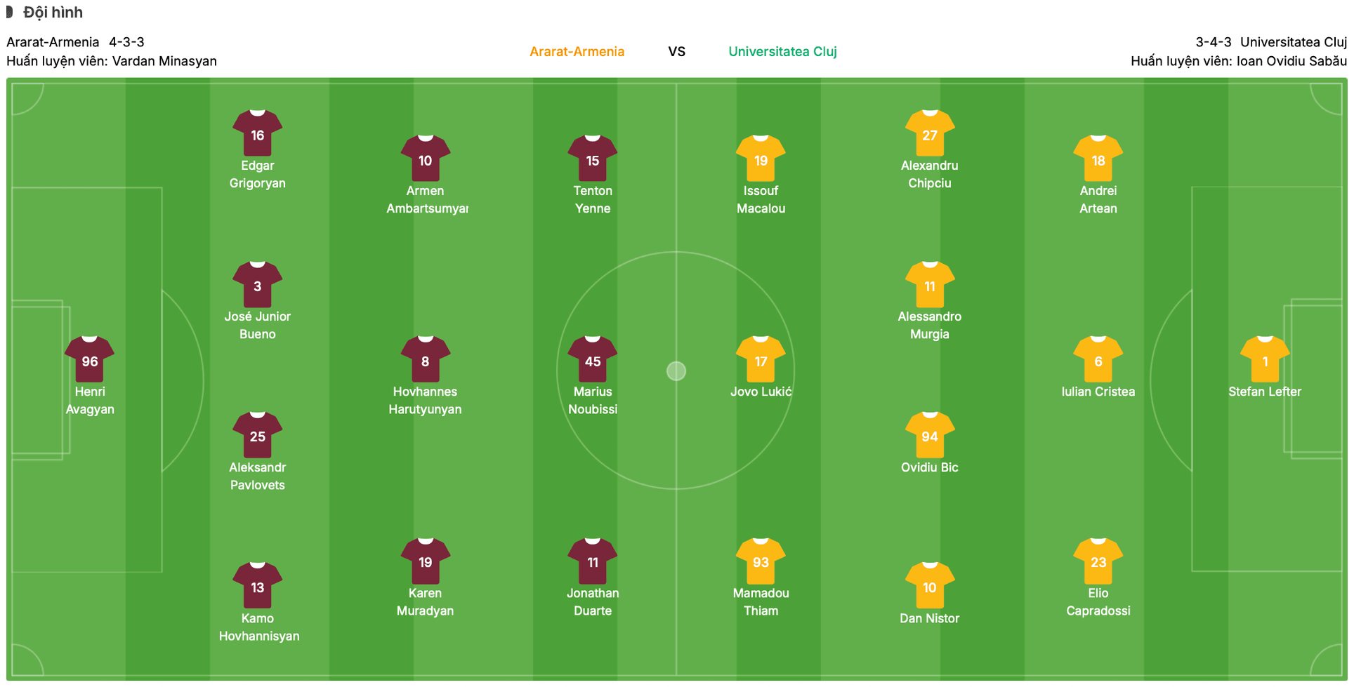 Đội hình dự kiến Ararat-Armenia vs Universitatea Cluj | Keolive