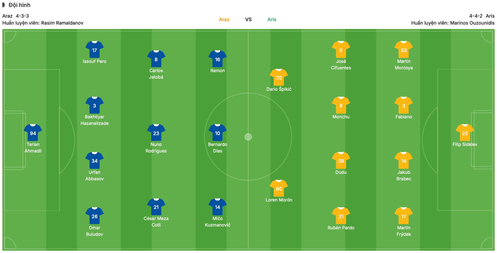 Đội hình dự kiến Araz vs Aris | Keolive