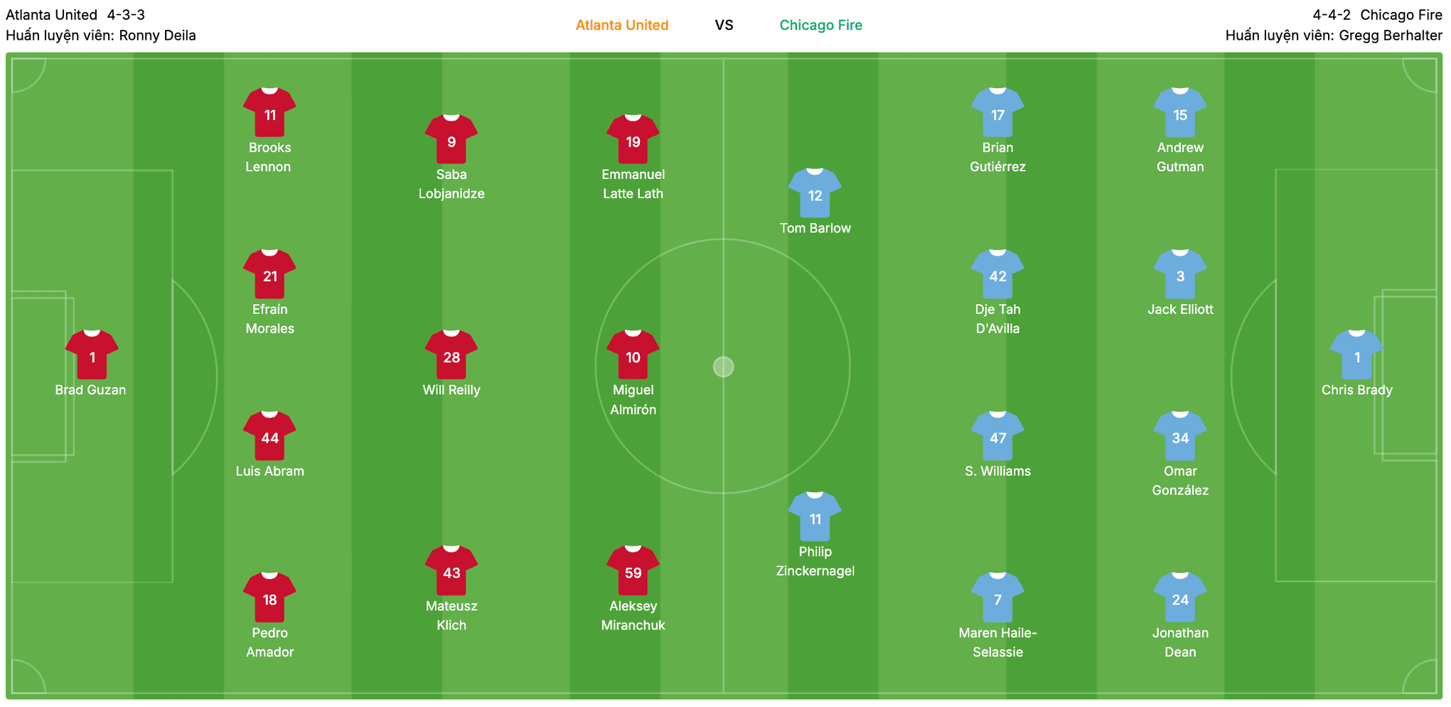 Đội hình dự kiến Atlanta United vs Chicago Fire | Keolive
