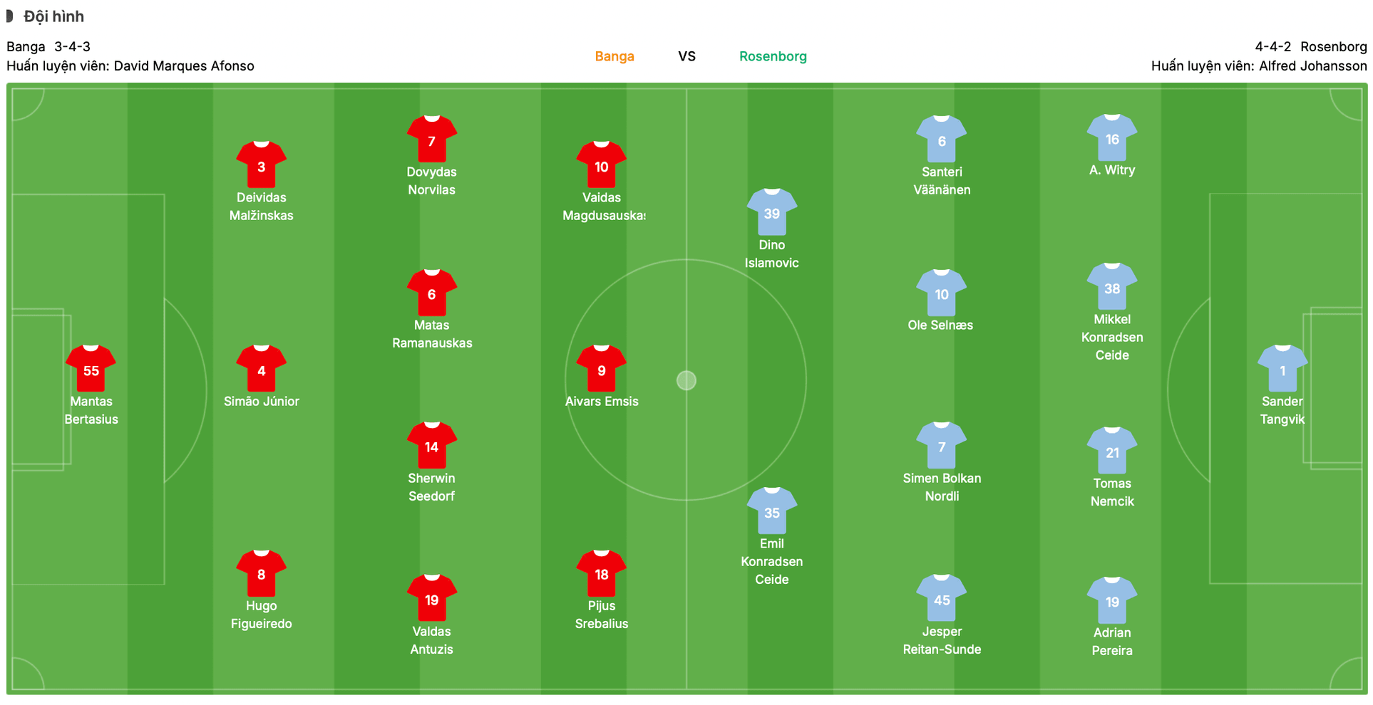 Đội hình dự kiến Banga vs Rosenborg | Keolive