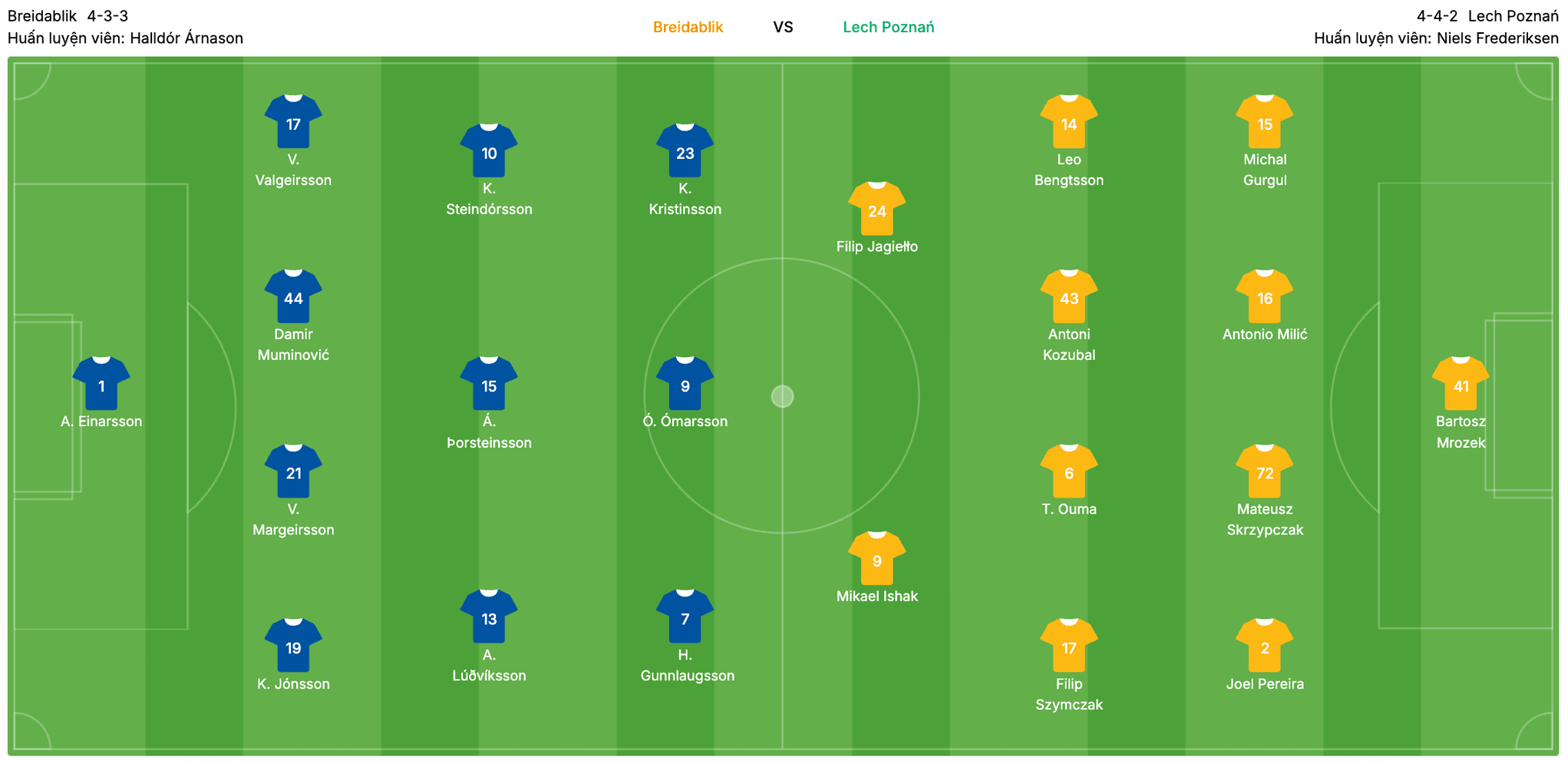 Đội hình dự kiến Breidablik vs Lech Poznań | Keolive