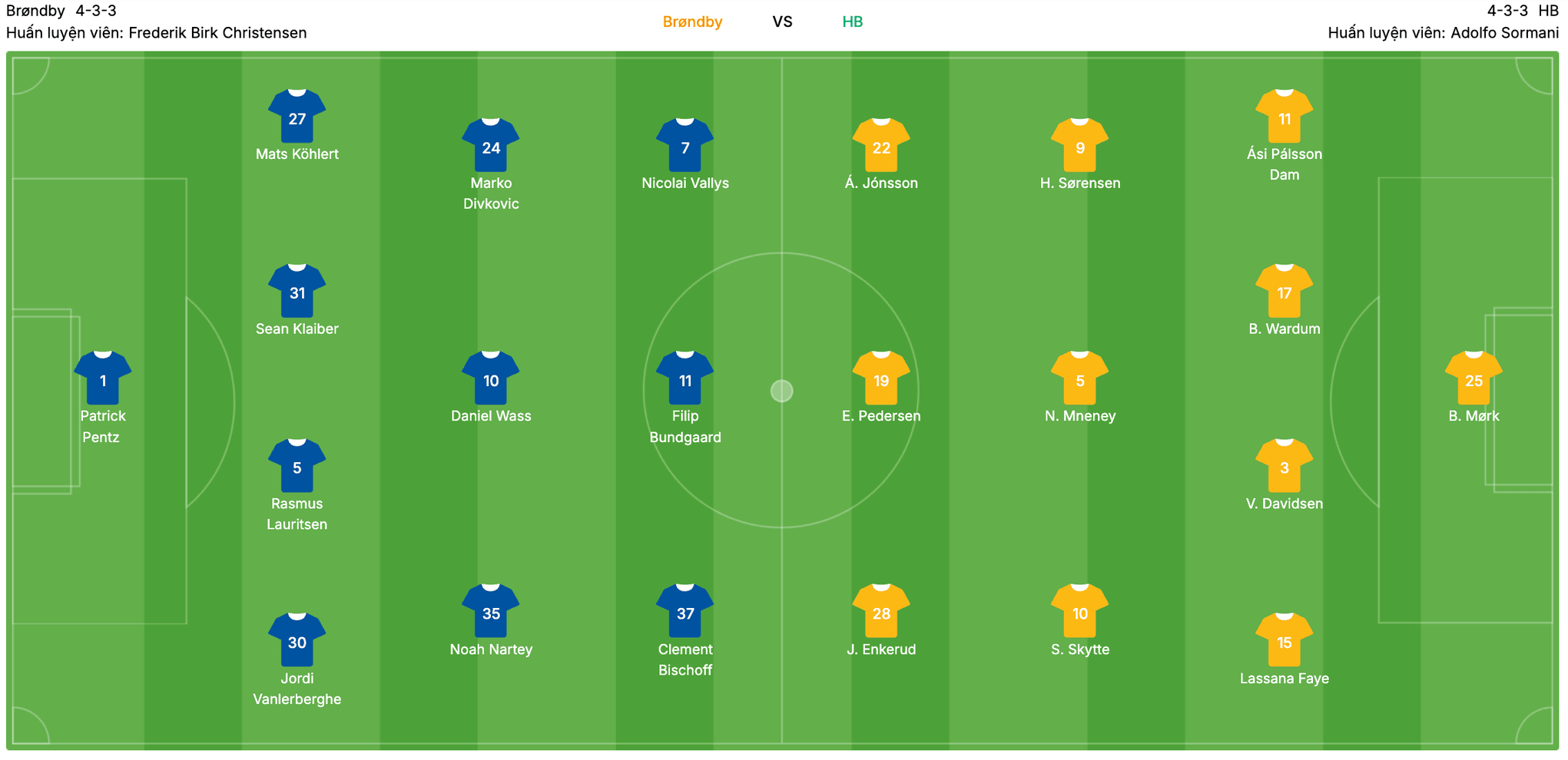 Đội hình dự kiến Brøndby IF vs HB Torshavn | Keolive