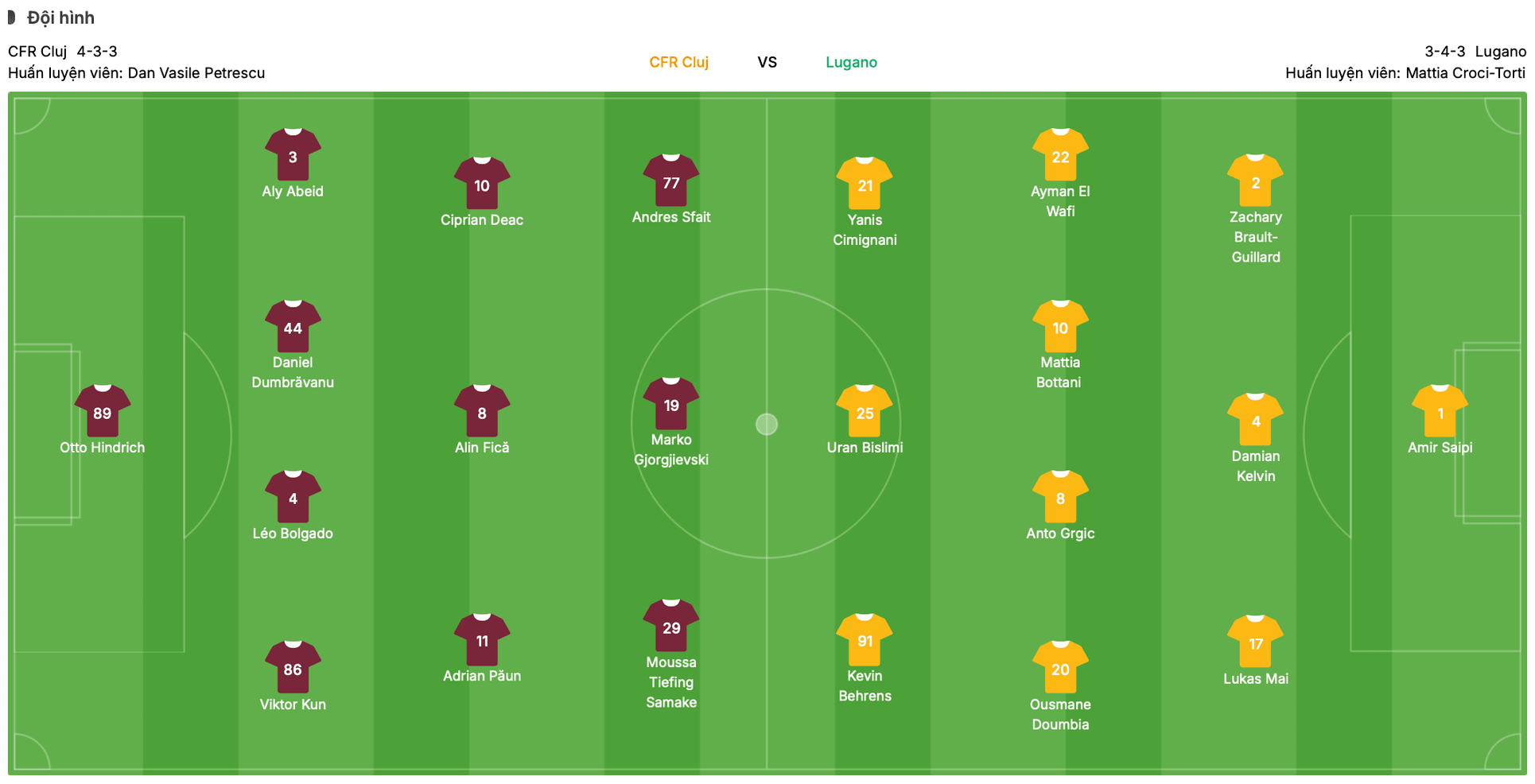 Đội hình dự kiến CFR Cluj vs Lugano | Keolive