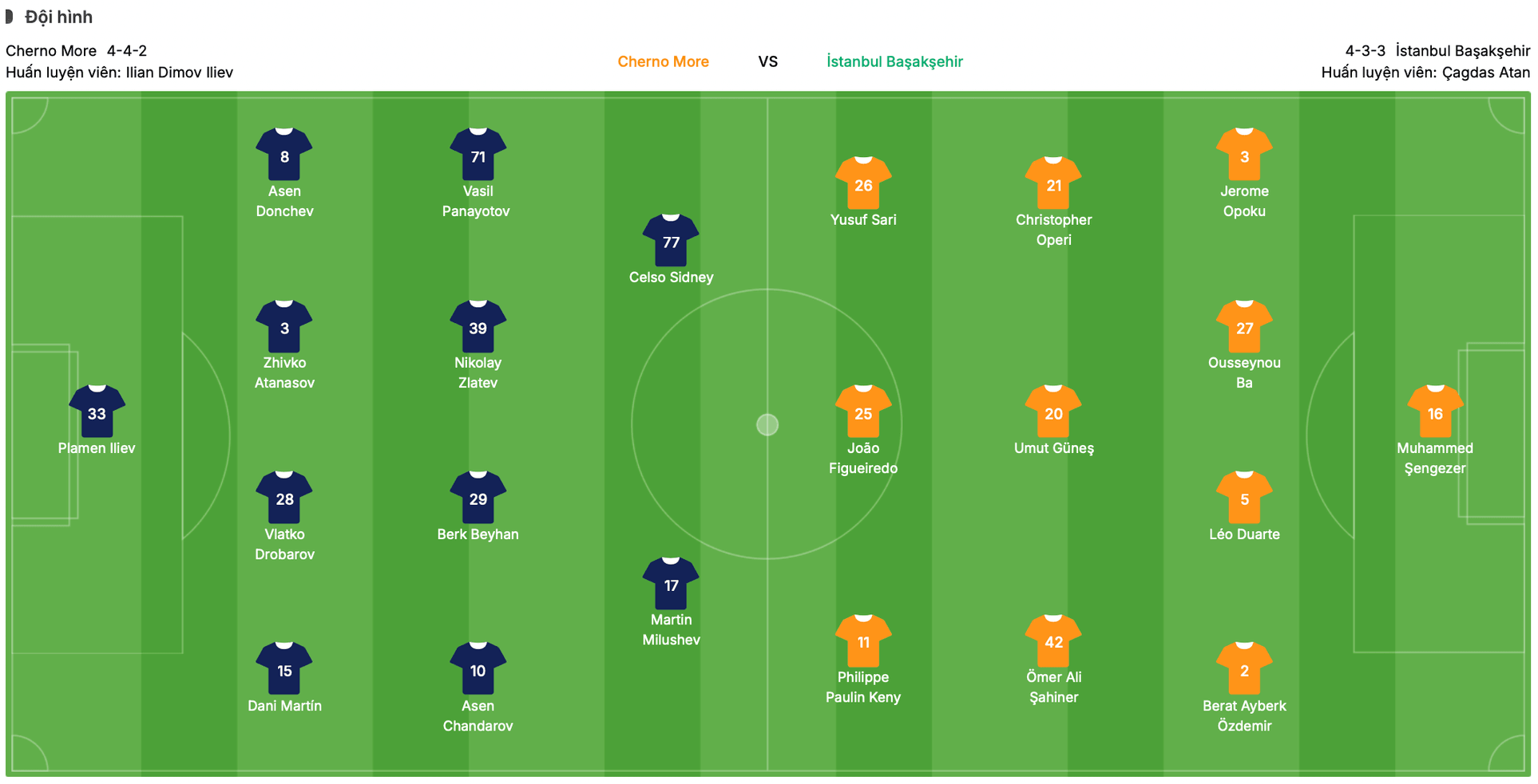 Đội hình dự kiến Cherno More vs Başakşehir | Keolive