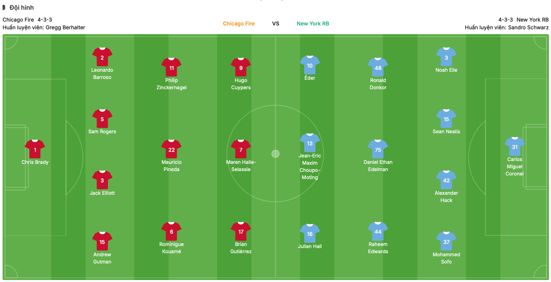 Đội hình dự kiến Chicago Fire vs New York RB | Keolive